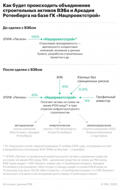 Игорь Шувалов и Аркадий Ротенберг раскинули «Понтон»