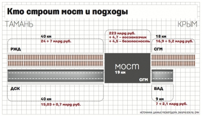 Затраты на проект Керченского моста перевалили за 300 млрд рублей