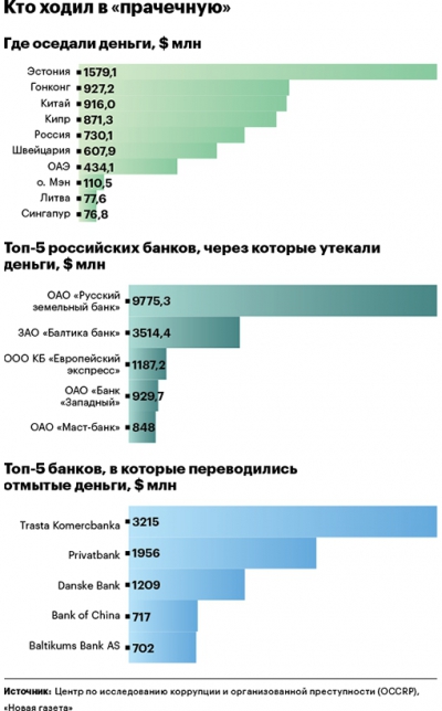 Молдавская прачечная: как из России выводили $20 млрд