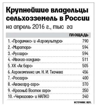 Шведский агрохолдинг Black Earth Farming решил продать часть земель в России