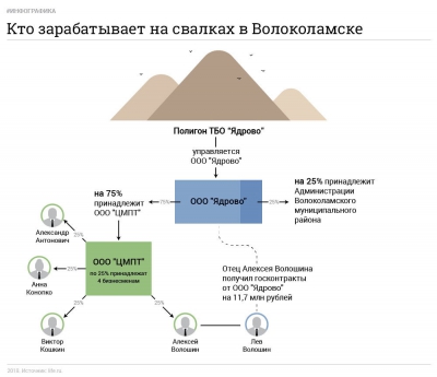 Как чиновники скрывали нарушения на полигоне "Ядрово"