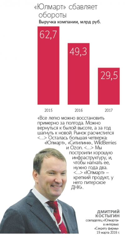 Костыгин близок к потере других активов из-за конфликта с «Юлмартом»