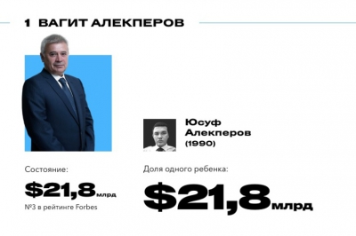 Как российские миллиардеры пополняют список Forbes своими детьми