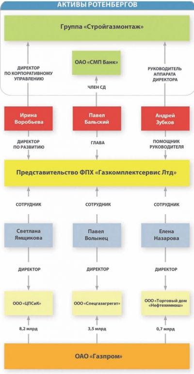 «Газпром» офшорное достояние