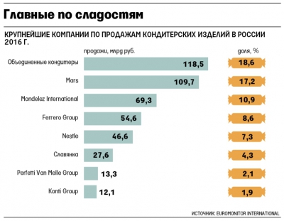 Кондитерский холдинг соратника Виктора Януковича расширяет бизнес в России