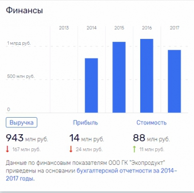 "Посадское гнездо" губернатора Воробьёва