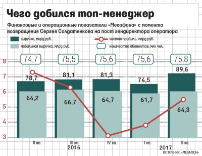 Гендиректор «Мегафона» Сергей Солдатенков может оставить свой пост