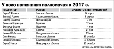 Кремль пожертвует губернаторами ради президентских выборов