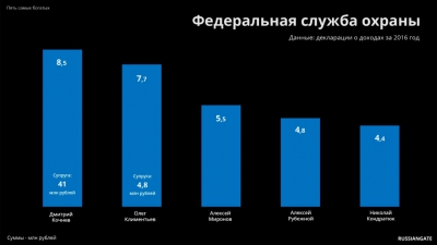 Рейтинг: самые состоятельные силовики