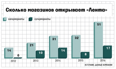 О снижении трафика и продаж в сопоставимых магазинах рассказала «Лента»