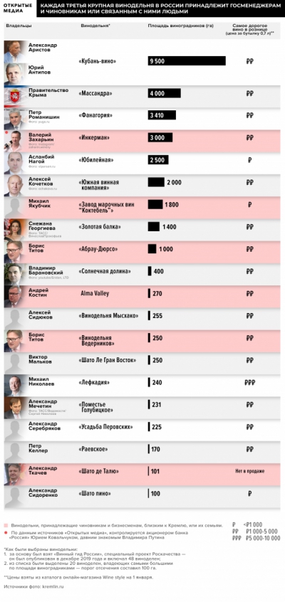 Треть топовых виноделен принадлежит чиновникам и бизнесменам, близким к Кремлю