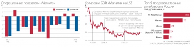 Из «Магнита» посыпались топ-менеджеры