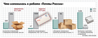 Что изменилось на «Почте России» при Дмитрии Страшнове