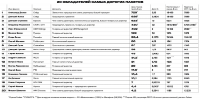 Дюков, Конов, Стрежнев и Рашевский: составлен рейтинг директоров-капиталистов