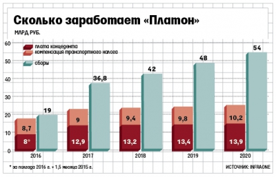 Удвоение тарифа не удвоит сборы «Платона»